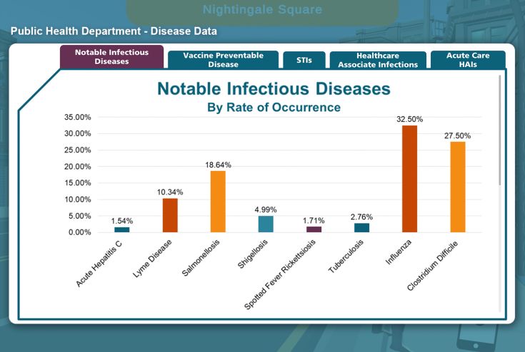 Sentinel City V 5 Virtual Simulation Public Health Department Disease Data