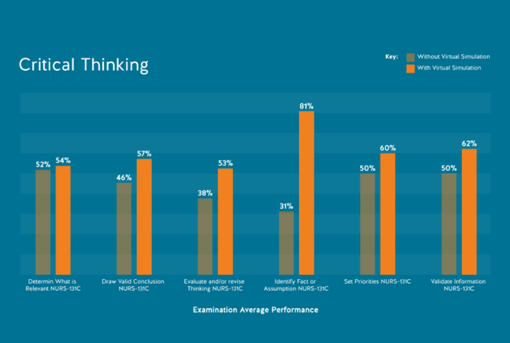 Data graphic breaking down the critical thinking performance of nursing students who have and haven't used virtual simulations in their education. 