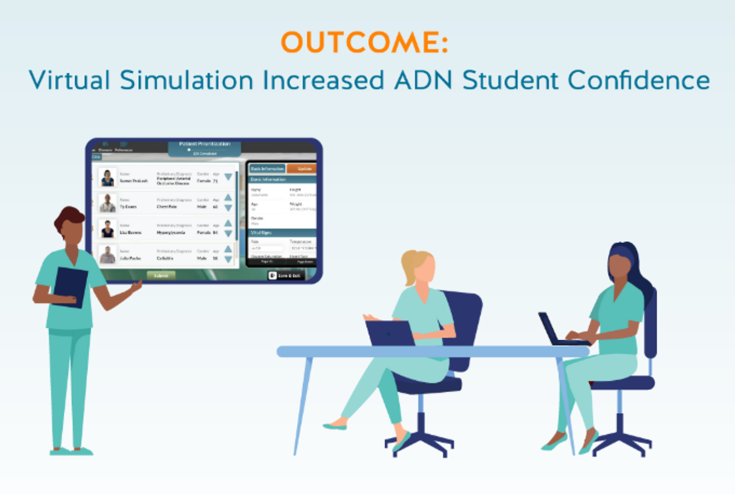 Graphic of a professor of a nursing class standing in front of a large screen displaying a nursing simulation along with the words saying, Outcome: Virtual Simulation Increased ADN Student Confidence